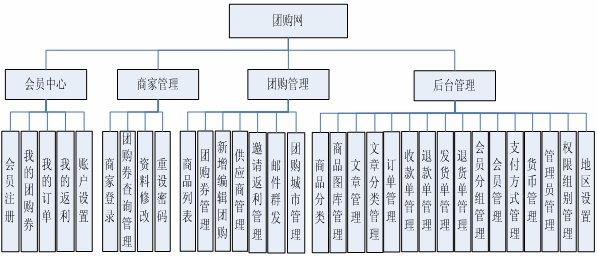 團(tuán)購網(wǎng)站解決方案 團(tuán)購網(wǎng)站解決方案